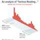 Illustration for article titled When do readers stop reading?